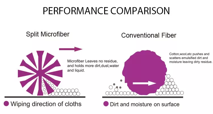 A performance comparison chart explaining the difference between split microfiber and conventional fiber.